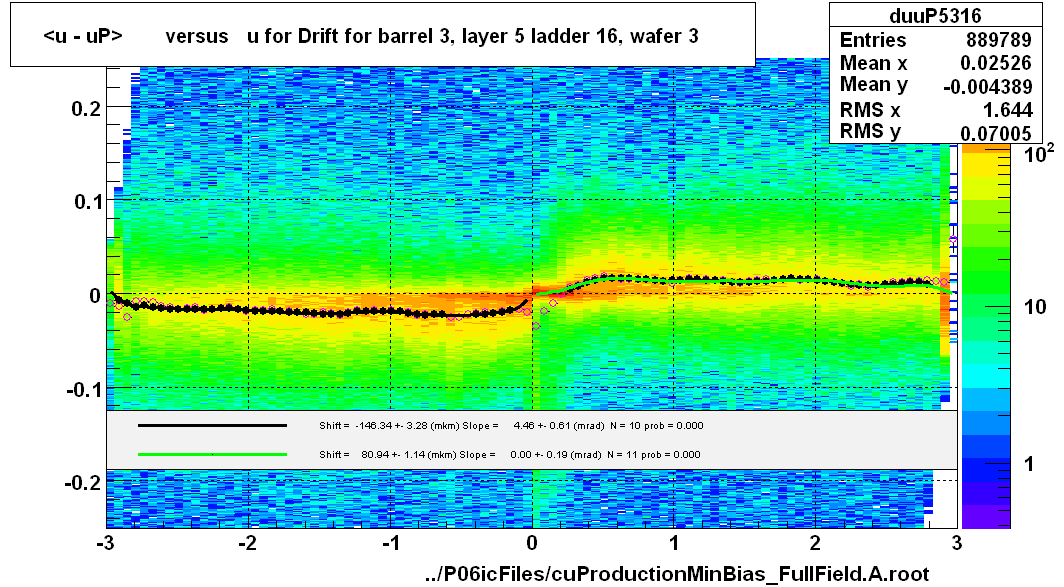 <u - uP>       versus   u for Drift for barrel 3, layer 5 ladder 16, wafer 3