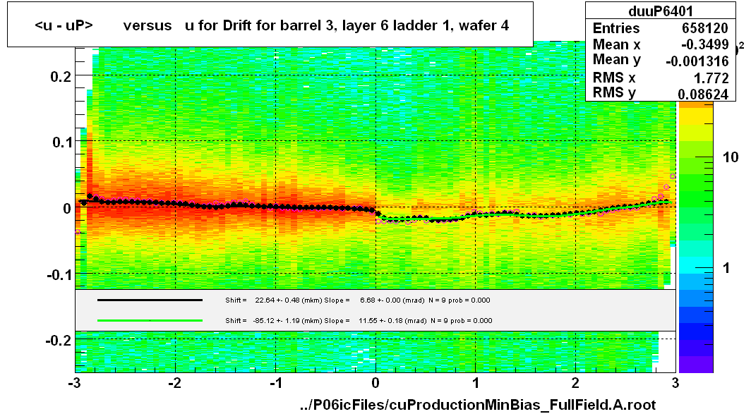 <u - uP>       versus   u for Drift for barrel 3, layer 6 ladder 1, wafer 4