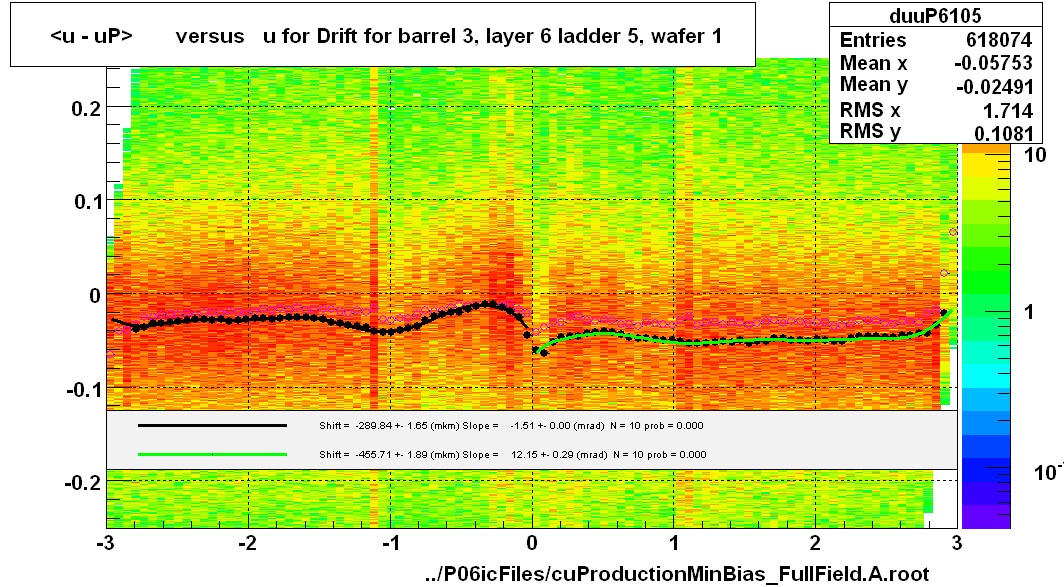 <u - uP>       versus   u for Drift for barrel 3, layer 6 ladder 5, wafer 1