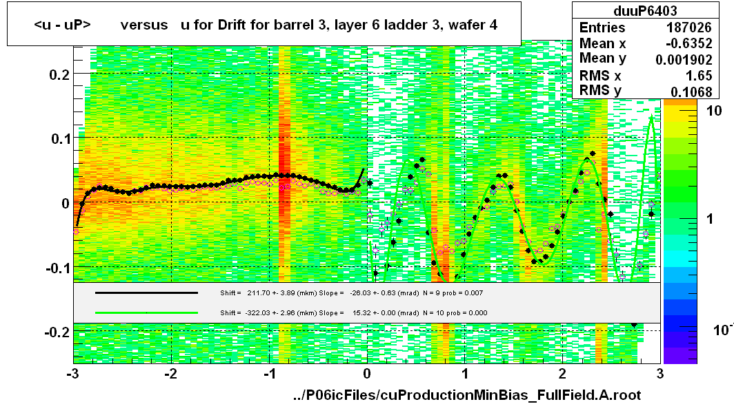 <u - uP>       versus   u for Drift for barrel 3, layer 6 ladder 3, wafer 4