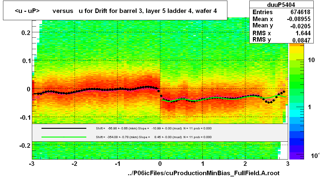 <u - uP>       versus   u for Drift for barrel 3, layer 5 ladder 4, wafer 4