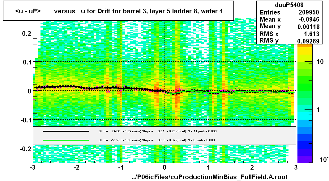 <u - uP>       versus   u for Drift for barrel 3, layer 5 ladder 8, wafer 4