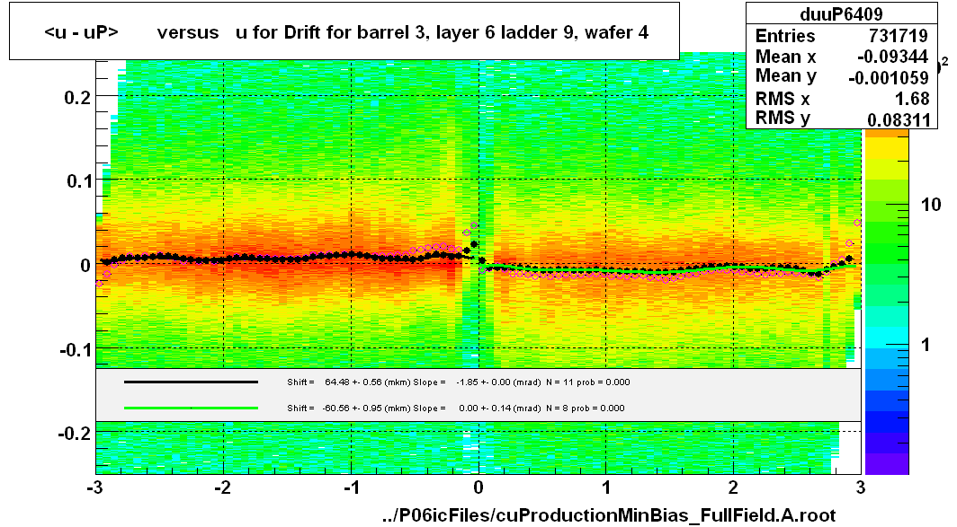 <u - uP>       versus   u for Drift for barrel 3, layer 6 ladder 9, wafer 4