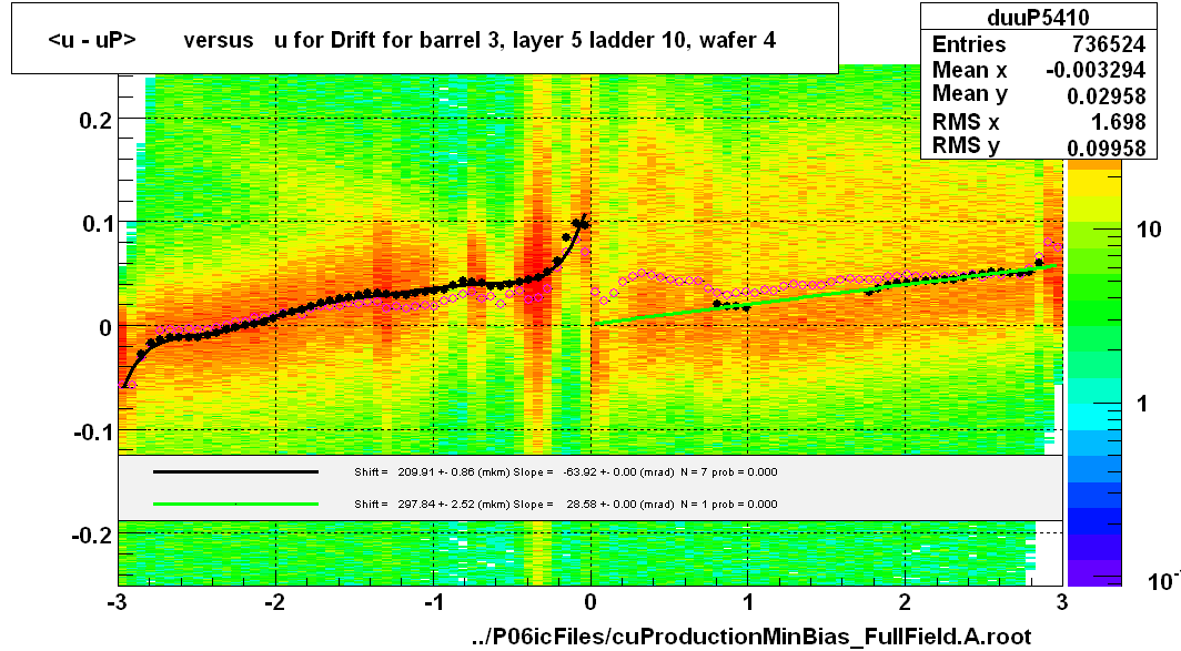 <u - uP>       versus   u for Drift for barrel 3, layer 5 ladder 10, wafer 4