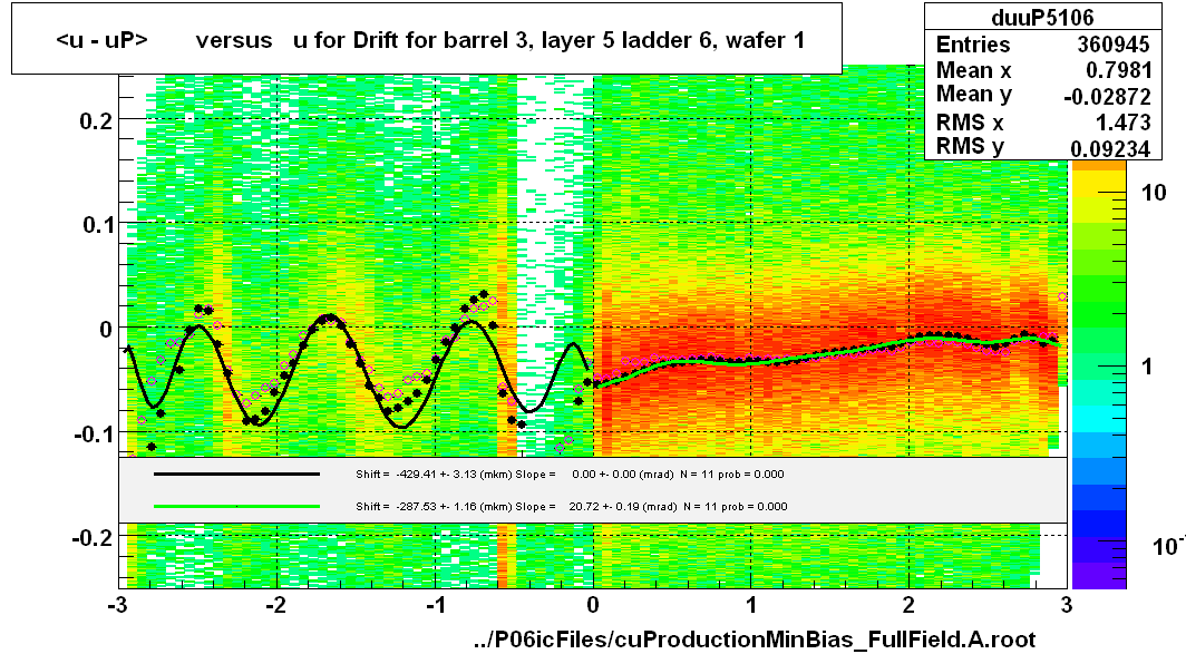 <u - uP>       versus   u for Drift for barrel 3, layer 5 ladder 6, wafer 1