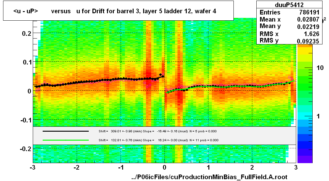 <u - uP>       versus   u for Drift for barrel 3, layer 5 ladder 12, wafer 4