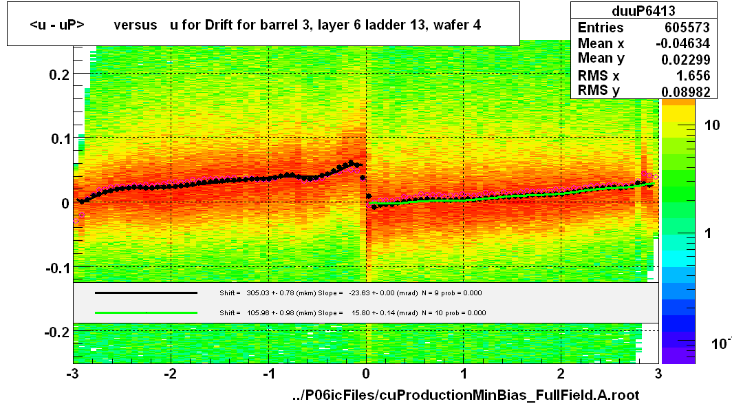 <u - uP>       versus   u for Drift for barrel 3, layer 6 ladder 13, wafer 4