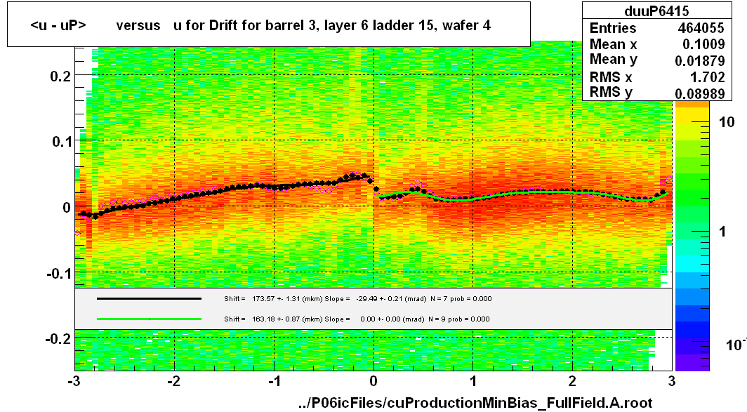 <u - uP>       versus   u for Drift for barrel 3, layer 6 ladder 15, wafer 4