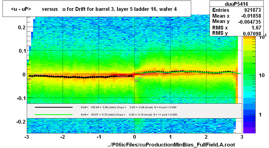 <u - uP>       versus   u for Drift for barrel 3, layer 5 ladder 16, wafer 4