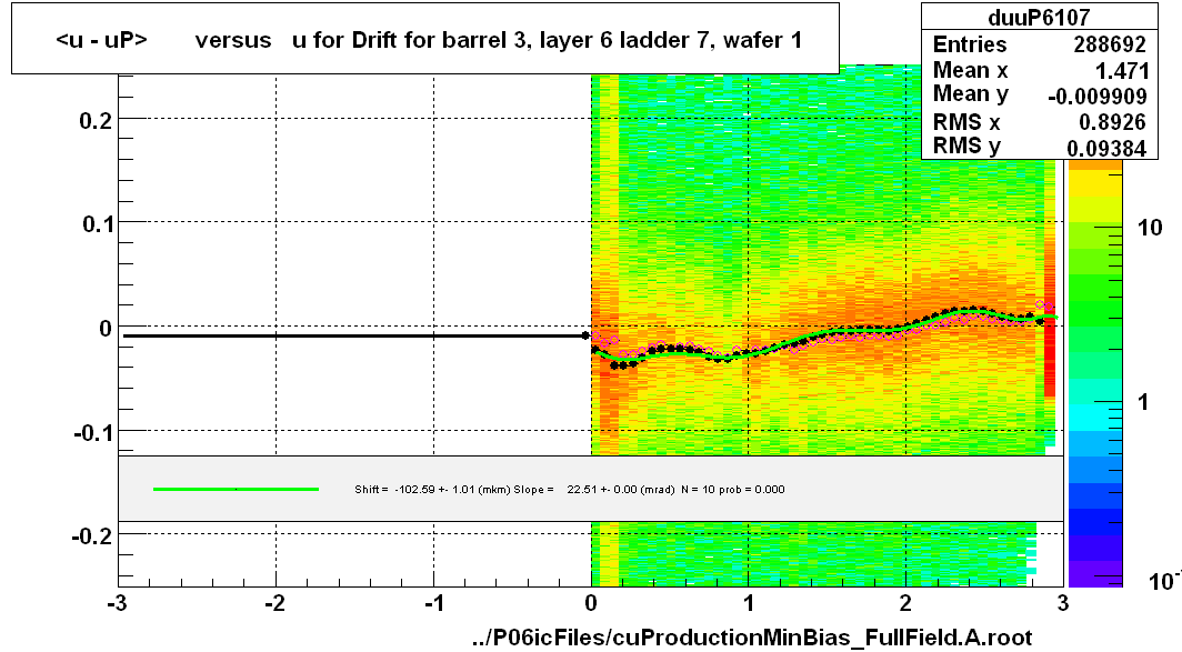 <u - uP>       versus   u for Drift for barrel 3, layer 6 ladder 7, wafer 1