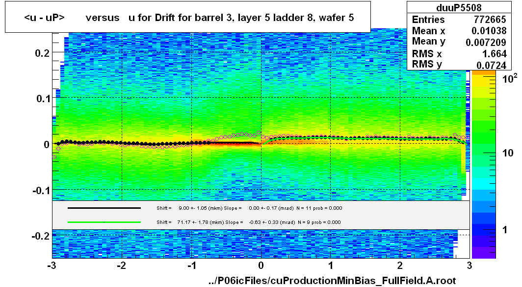 <u - uP>       versus   u for Drift for barrel 3, layer 5 ladder 8, wafer 5