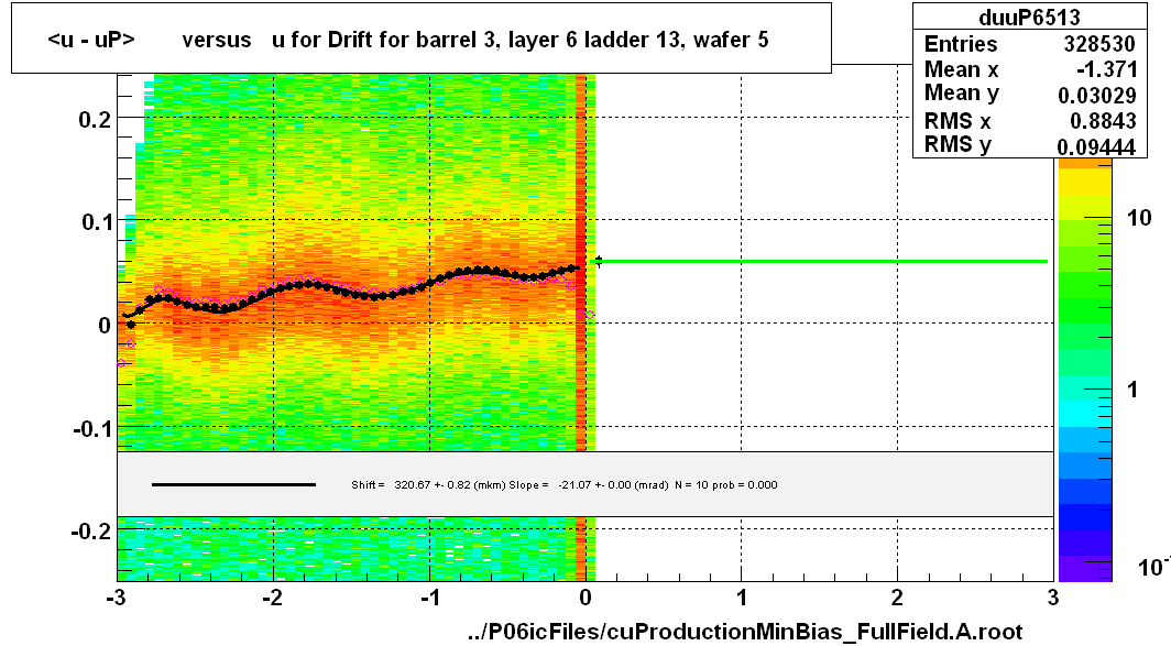 <u - uP>       versus   u for Drift for barrel 3, layer 6 ladder 13, wafer 5