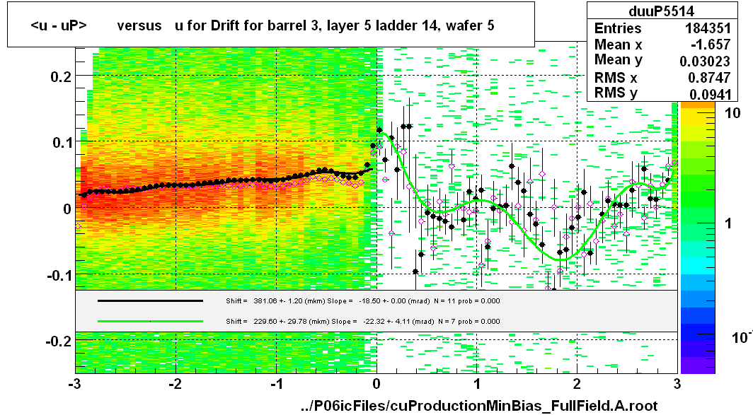 <u - uP>       versus   u for Drift for barrel 3, layer 5 ladder 14, wafer 5