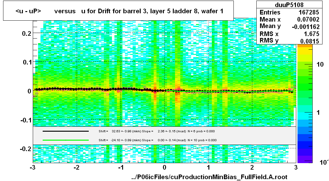 <u - uP>       versus   u for Drift for barrel 3, layer 5 ladder 8, wafer 1