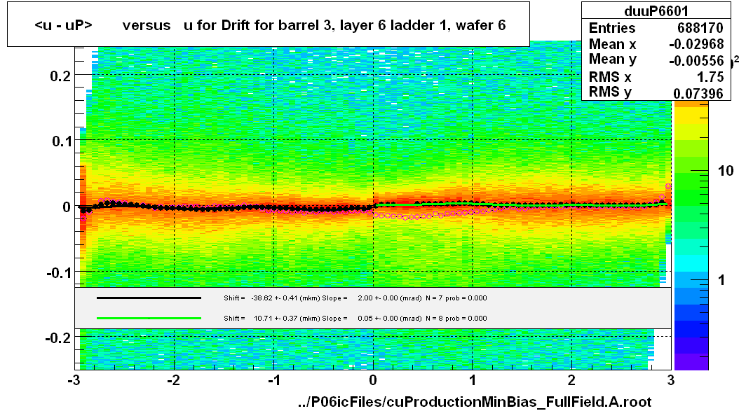 <u - uP>       versus   u for Drift for barrel 3, layer 6 ladder 1, wafer 6