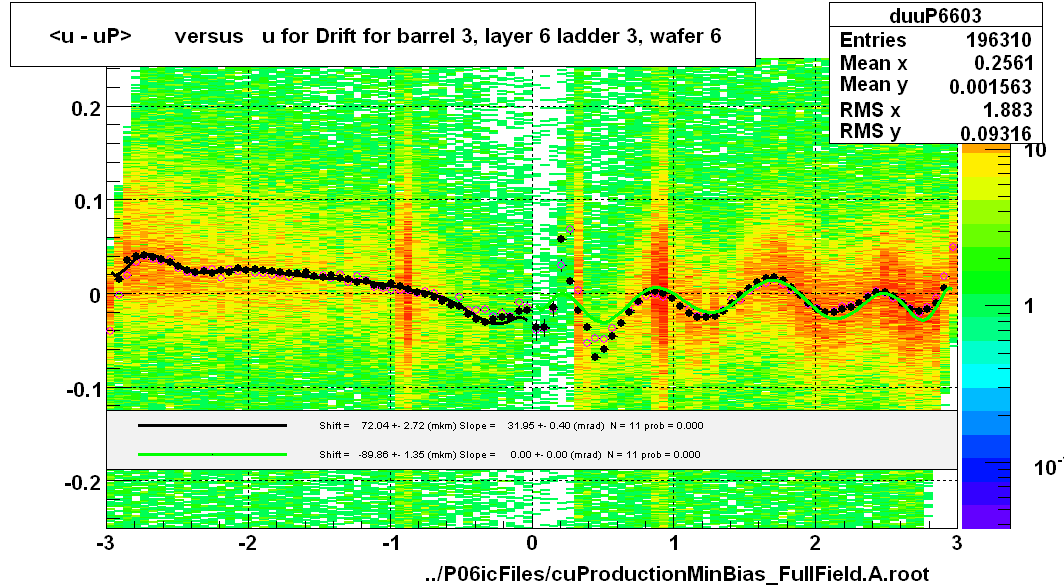 <u - uP>       versus   u for Drift for barrel 3, layer 6 ladder 3, wafer 6