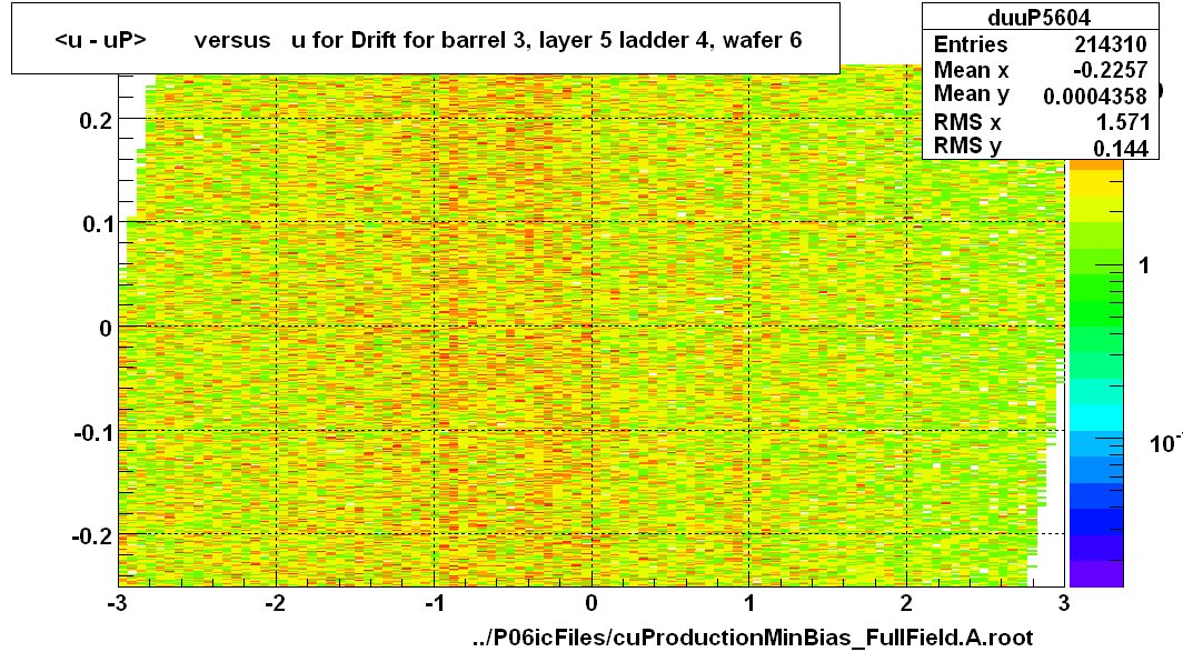 <u - uP>       versus   u for Drift for barrel 3, layer 5 ladder 4, wafer 6