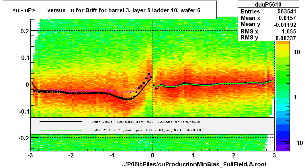 <u - uP>       versus   u for Drift for barrel 3, layer 5 ladder 10, wafer 6