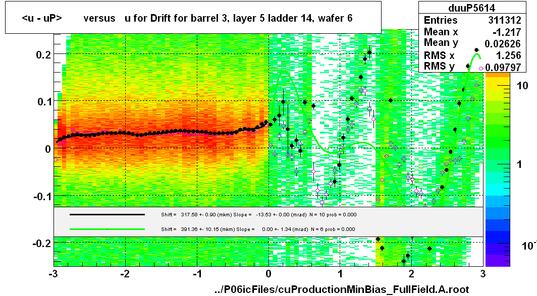 <u - uP>       versus   u for Drift for barrel 3, layer 5 ladder 14, wafer 6