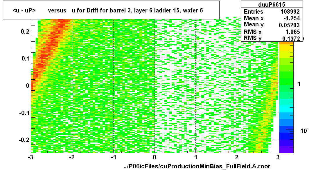 <u - uP>       versus   u for Drift for barrel 3, layer 6 ladder 15, wafer 6