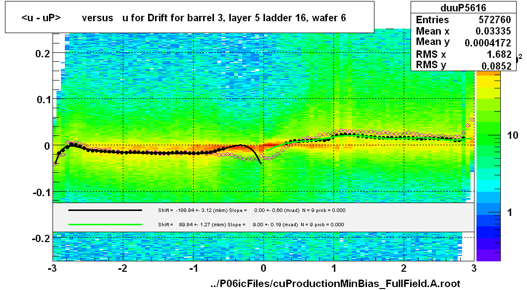 <u - uP>       versus   u for Drift for barrel 3, layer 5 ladder 16, wafer 6