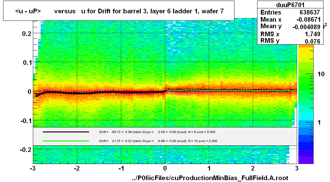 <u - uP>       versus   u for Drift for barrel 3, layer 6 ladder 1, wafer 7