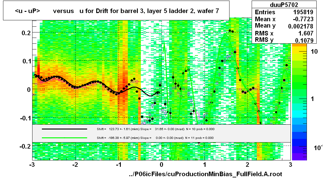 <u - uP>       versus   u for Drift for barrel 3, layer 5 ladder 2, wafer 7