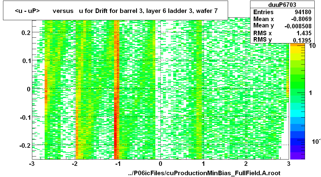 <u - uP>       versus   u for Drift for barrel 3, layer 6 ladder 3, wafer 7