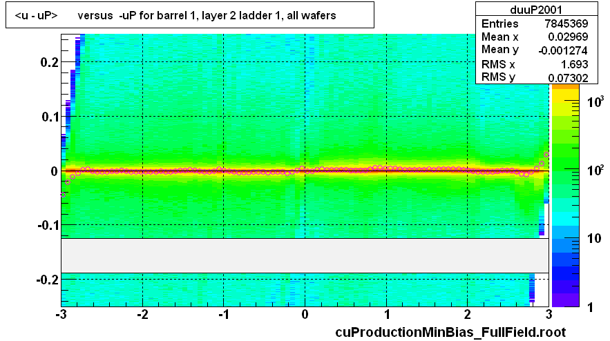 <u - uP>       versus  -uP for barrel 1, layer 2 ladder 1, all wafers