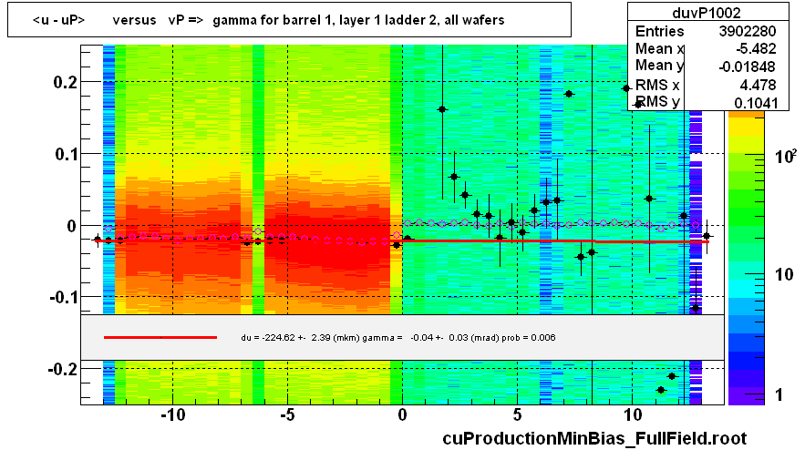 <u - uP>       versus   vP =>  gamma for barrel 1, layer 1 ladder 2, all wafers