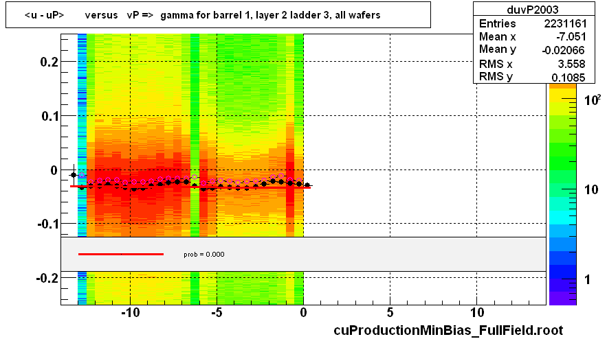 <u - uP>       versus   vP =>  gamma for barrel 1, layer 2 ladder 3, all wafers