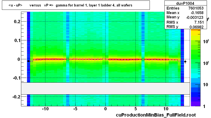 <u - uP>       versus   vP =>  gamma for barrel 1, layer 1 ladder 4, all wafers