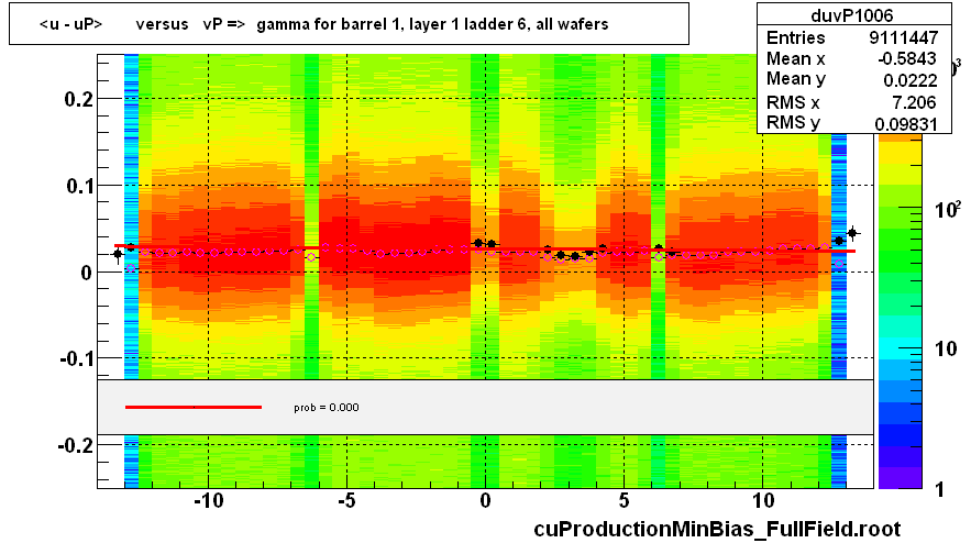 <u - uP>       versus   vP =>  gamma for barrel 1, layer 1 ladder 6, all wafers