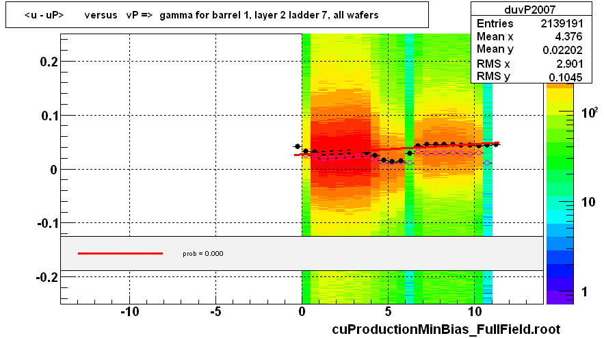 <u - uP>       versus   vP =>  gamma for barrel 1, layer 2 ladder 7, all wafers