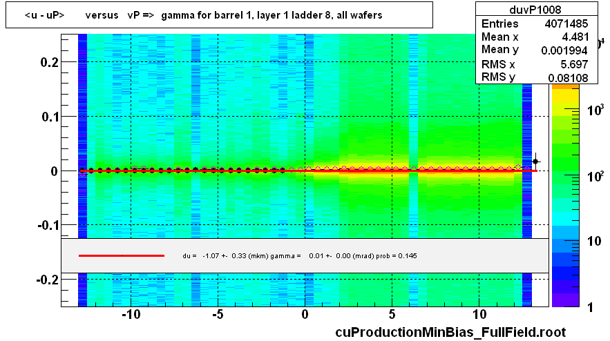 <u - uP>       versus   vP =>  gamma for barrel 1, layer 1 ladder 8, all wafers