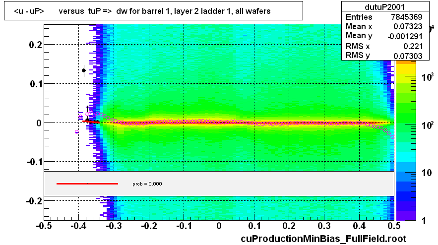 <u - uP>       versus  tuP =>  dw for barrel 1, layer 2 ladder 1, all wafers