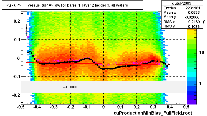 <u - uP>       versus  tuP =>  dw for barrel 1, layer 2 ladder 3, all wafers