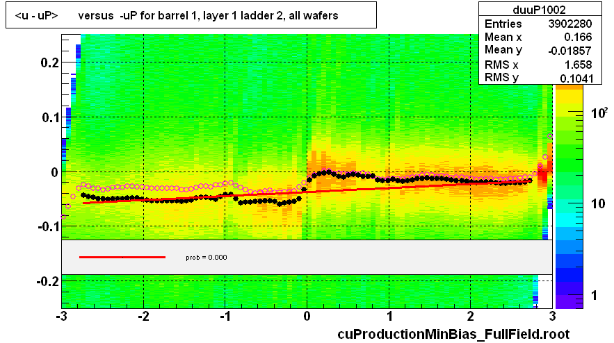 <u - uP>       versus  -uP for barrel 1, layer 1 ladder 2, all wafers