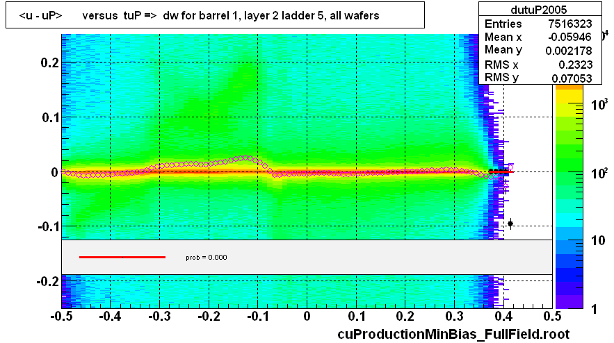 <u - uP>       versus  tuP =>  dw for barrel 1, layer 2 ladder 5, all wafers