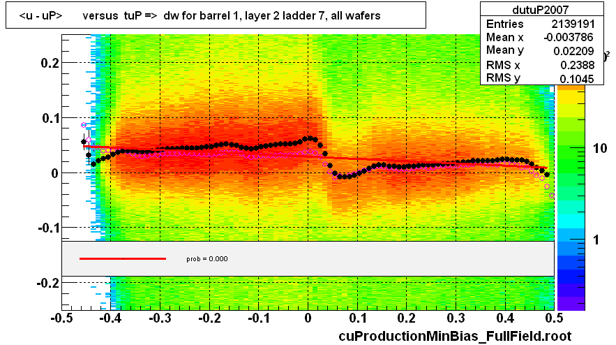 <u - uP>       versus  tuP =>  dw for barrel 1, layer 2 ladder 7, all wafers