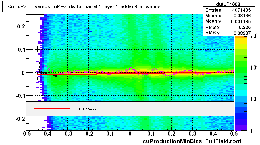 <u - uP>       versus  tuP =>  dw for barrel 1, layer 1 ladder 8, all wafers