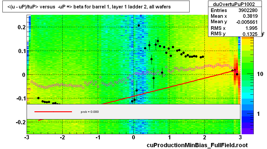 <(u - uP)/tuP> versus  -uP => beta for barrel 1, layer 1 ladder 2, all wafers