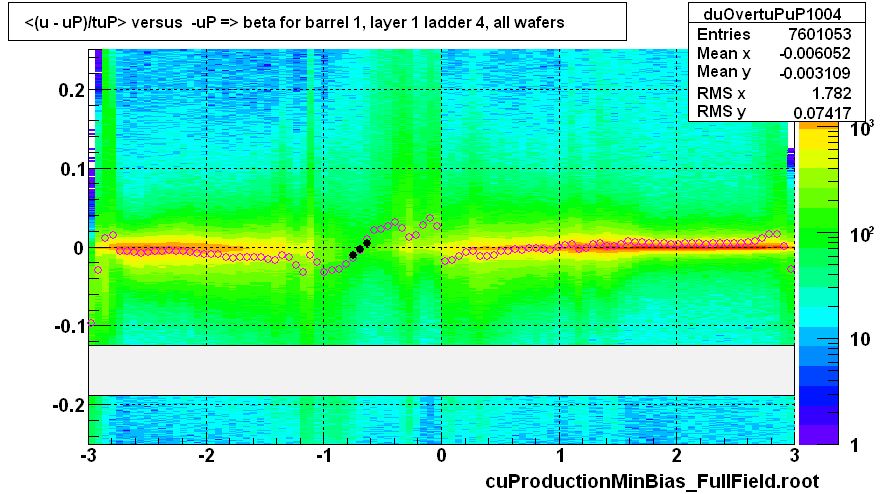 <(u - uP)/tuP> versus  -uP => beta for barrel 1, layer 1 ladder 4, all wafers