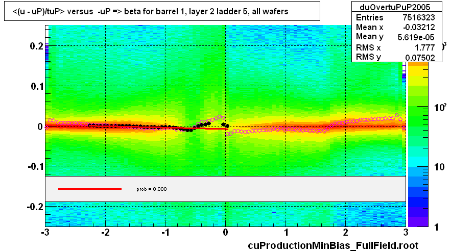 <(u - uP)/tuP> versus  -uP => beta for barrel 1, layer 2 ladder 5, all wafers