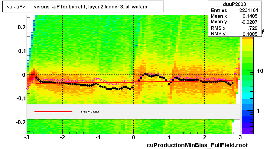 <u - uP>       versus  -uP for barrel 1, layer 2 ladder 3, all wafers