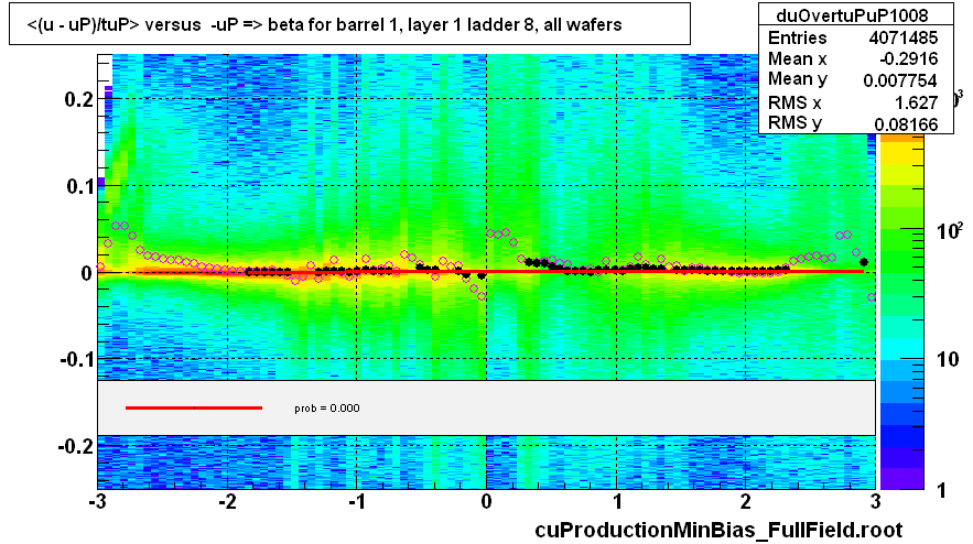 <(u - uP)/tuP> versus  -uP => beta for barrel 1, layer 1 ladder 8, all wafers