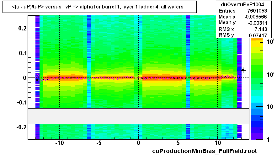 <(u - uP)/tuP> versus   vP => alpha for barrel 1, layer 1 ladder 4, all wafers