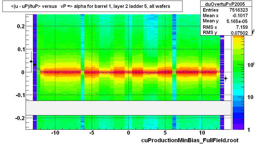 <(u - uP)/tuP> versus   vP => alpha for barrel 1, layer 2 ladder 5, all wafers