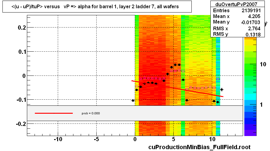 <(u - uP)/tuP> versus   vP => alpha for barrel 1, layer 2 ladder 7, all wafers