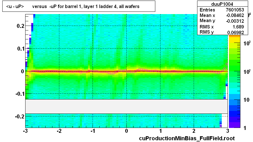 <u - uP>       versus  -uP for barrel 1, layer 1 ladder 4, all wafers